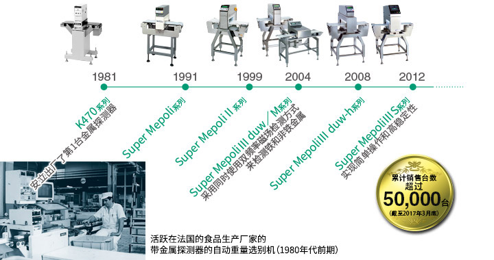 从1981年开始全部由本公司自行开发