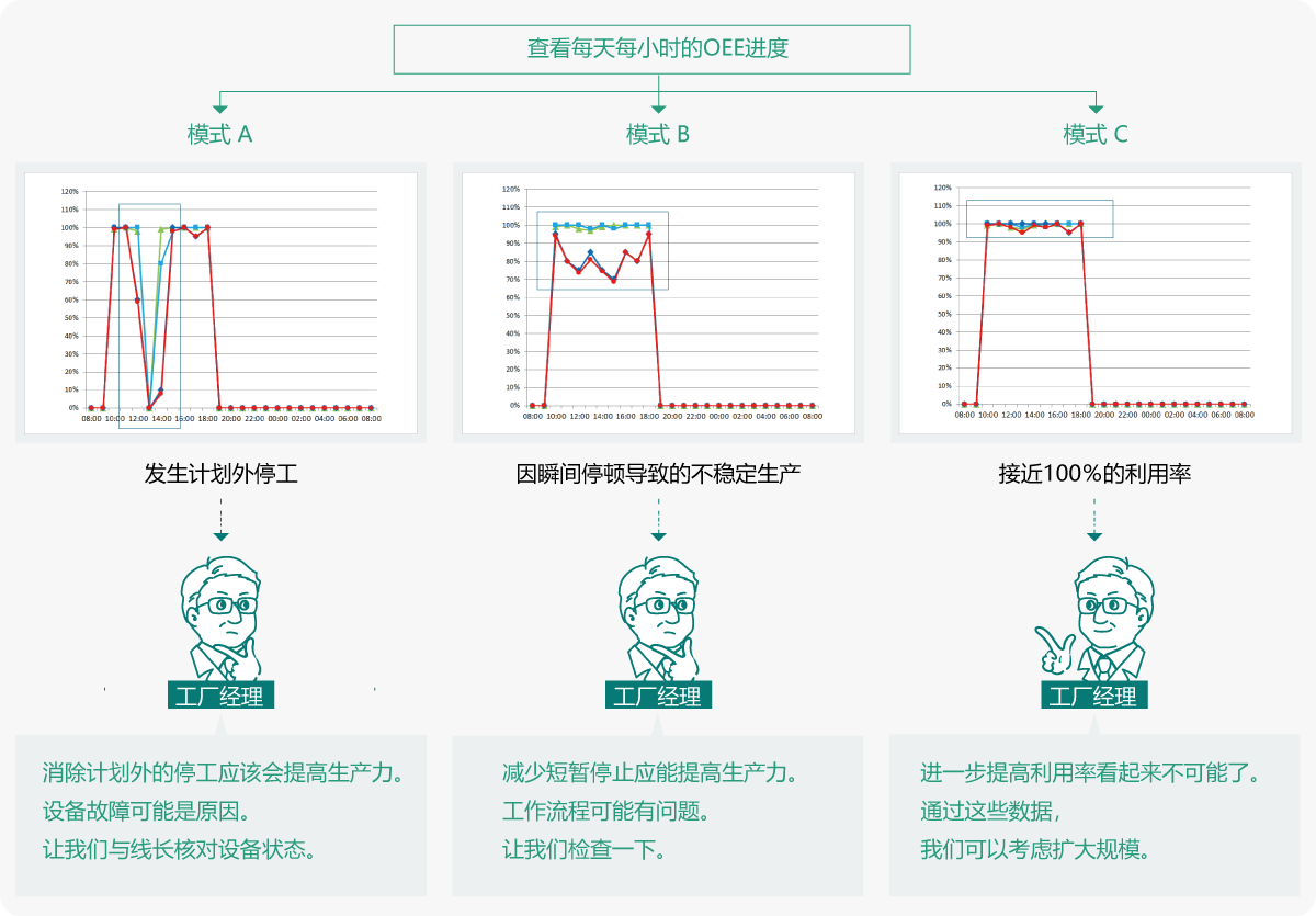 image of OEE charts and how the plant manager use the info