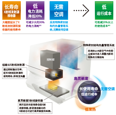 先进的长寿命技术
