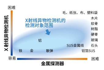 Ｘ射线异物检测机的检测对象范围