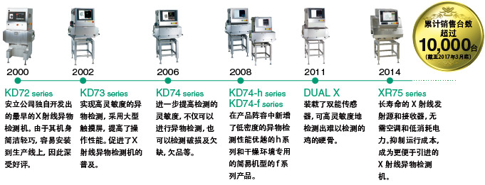 安立公司独立开发的历史