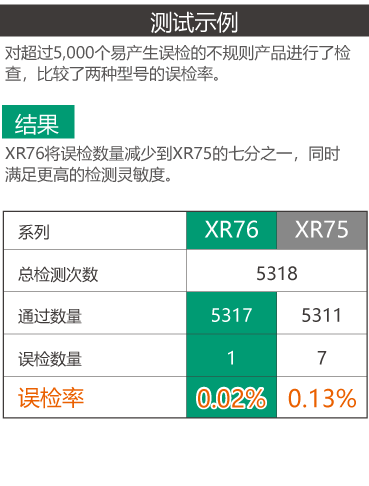通过减少误检提高产量