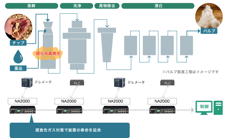 パルプ工場プラントでの導入例
