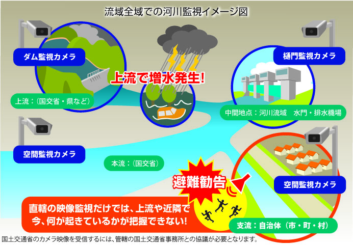 流域全域での河川監視イメージ図