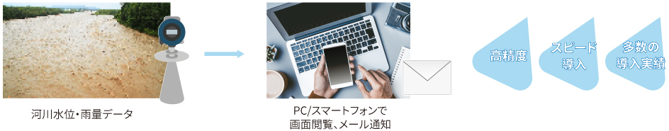 高精度 スピード導入 多数の導入実績