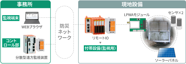 分散型遠隔監視装置を活用したフラップゲート監視パッケージ