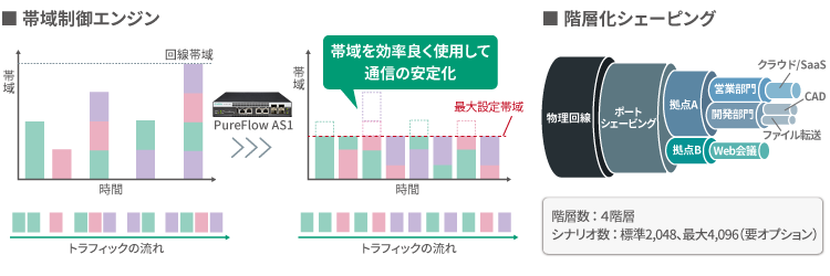 高精度な帯域コントロール、4階層の帯域マネジメントが可能