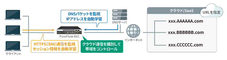 URL指定によるクラウドサービス/SaaSの制御・安定化