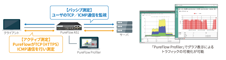 Pureflow Profilerでトラフィックを分析・可視化することで、状況把握や障害発生の推定・検証が可能