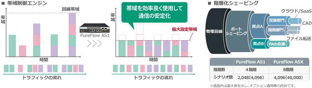 高度な帯域コントロール、4階層・8階層の帯域マネジメント