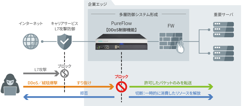企業エッジでDDoS攻撃を検知・制御し、重要サービスの安定運用を支援（DDoS制御機能）
