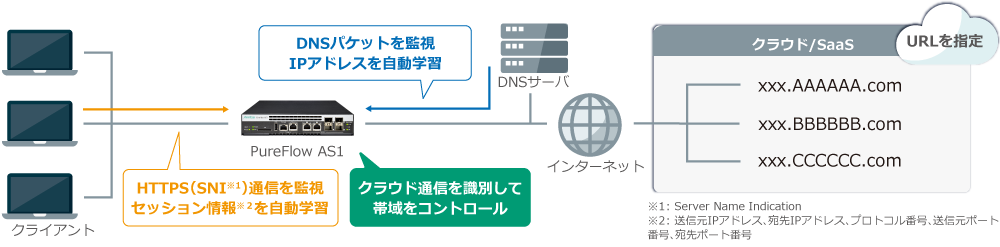 URL指定によるクラウドサービス/SaaSの制御・安定化（ドメインフィルタ機能）