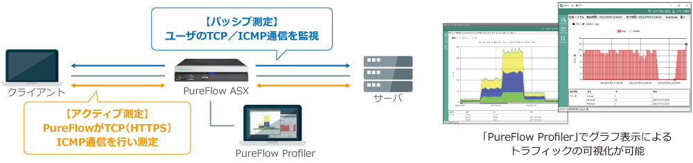 PureFlow Profilerでトラフィックを分析・可視化し、状況把握や障害発生の推定・検証が可能