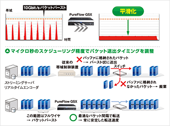 スムーズな転送を実現