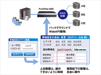 容易な運用管理スキームが可能に