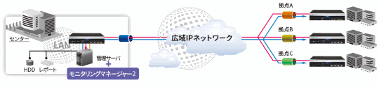 モニタリングマネージャ２