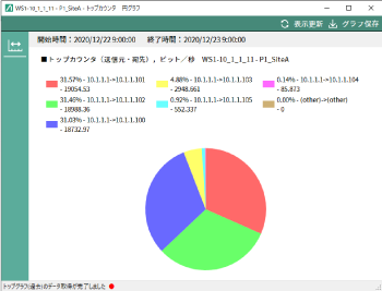 ネットワークの占有状況をすばやく把握