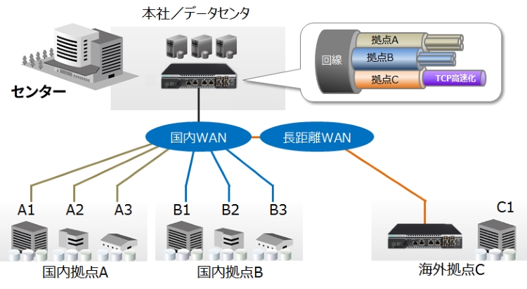 企業ネットワークにおける通信品質確保