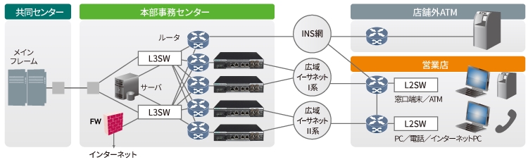 金融システムにおける安定稼働