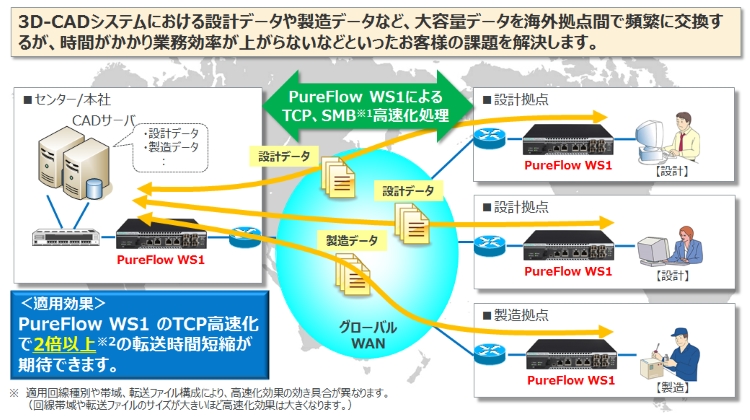 製造業様の高速ファイル転送