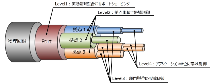 4階層シェーピング機能を標準実装