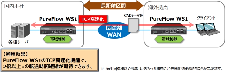 TCP高速通信を実現