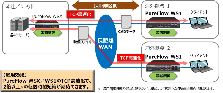WSXと対向運用も可能