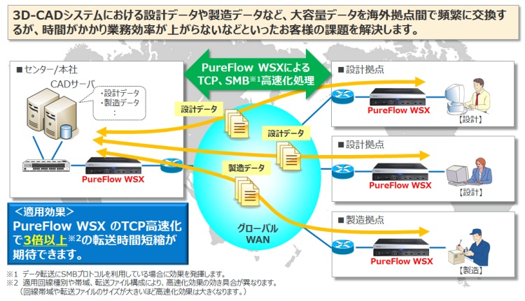 グローバルで設計