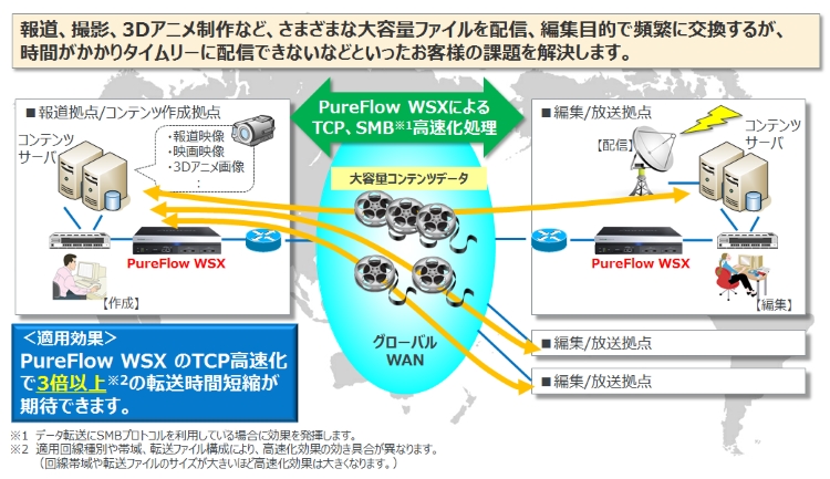 グローバルにコンテンツを共有