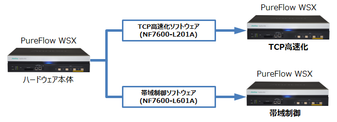 ソフトウェアライセンスによりTCP高速化または帯域制御