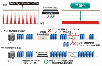 PureFlow WSXの高精度シェーピング技術で的確な制御