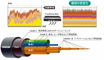 クラウドシステムなど多ユーザ収容設計で収容能力が増加