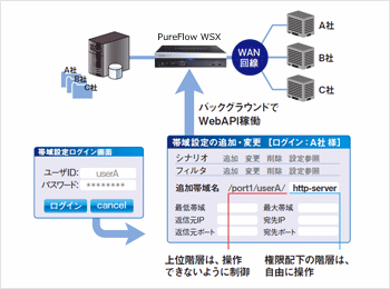 サーバによる制御の自動化など、容易な運用管理スキームが可能