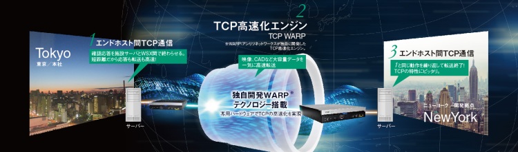 独自開発の「TCP高速化エンジン」により距離遅延を解消し、広帯域で高速転送を実現
