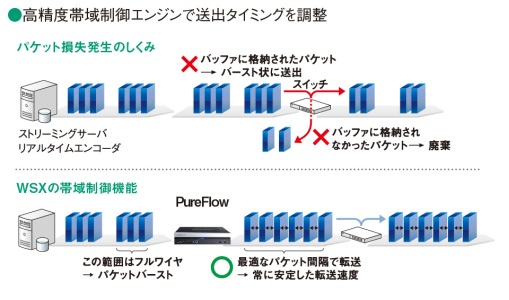 高精度帯域制御エンジンで送出タイミングを調整