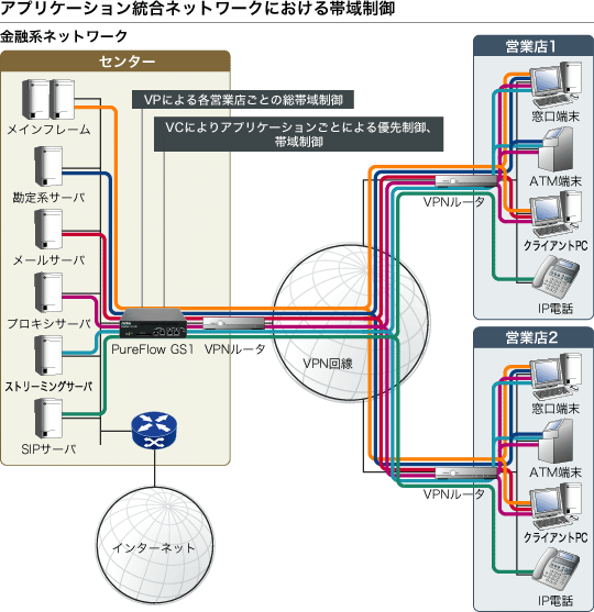 アプリケーション統合ネットワークにおける帯域制御