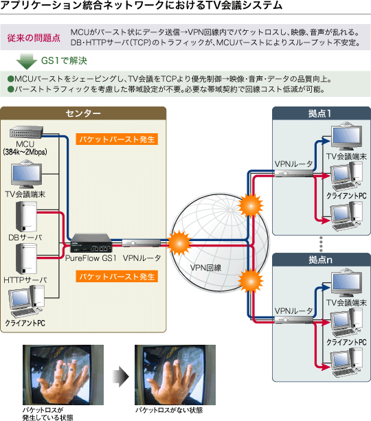 アプリケーション統合ネットワークにおけるTV会議システム