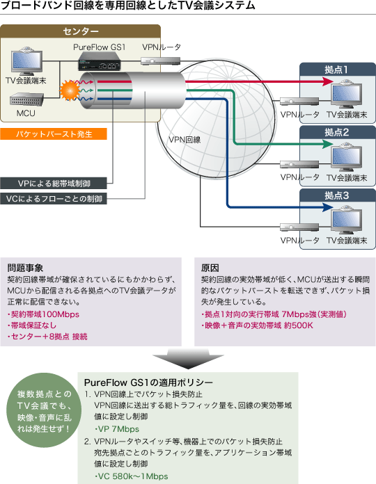 ブロードバンド回線を専用回線としたTV会議システム