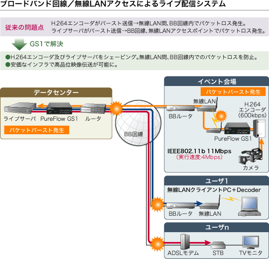ブロードバンド回線/無線LANアクセスによるライブ配信システム