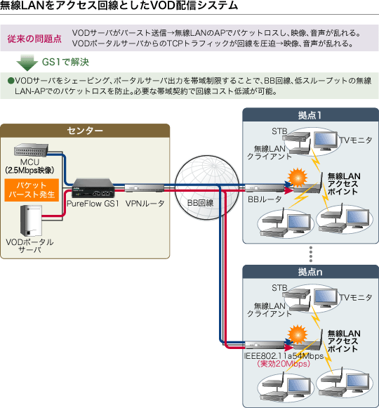 無線LANをアクセス回線としたVoD配信システム