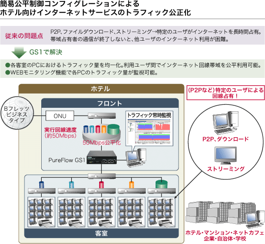 簡易公平制御コンフィギュレーションによるホテル向けインターネットサービス