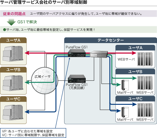 サーバ管理サービスにおけるランニングコストダウン