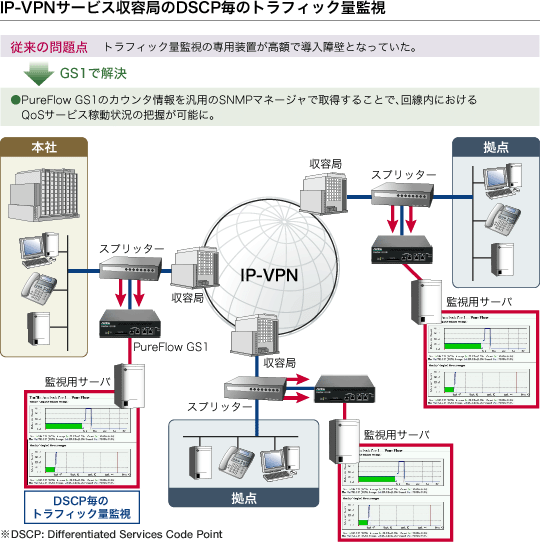 IP-VPNサービス収容局のDSCP毎のトラフィック量監視