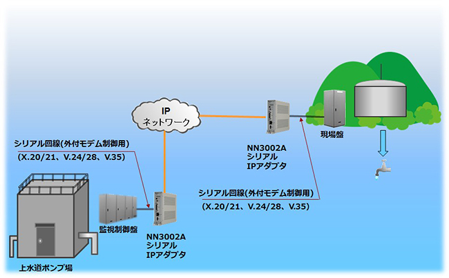 上水道排水設備のIP化