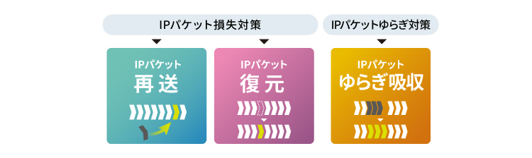 IPパケット損失対策、IPパケットゆらぎ対策