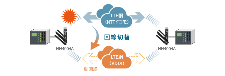 障害検出時には自動的に回線切替