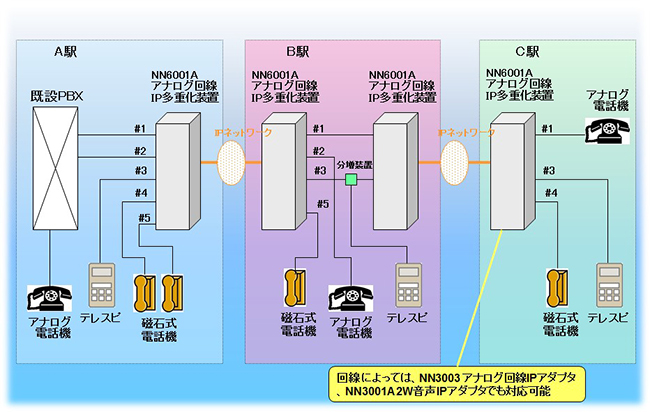 駅舎間のIP化
