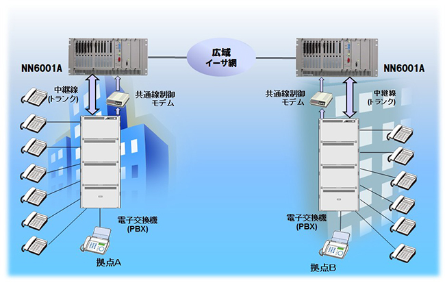 中継回線のIP化