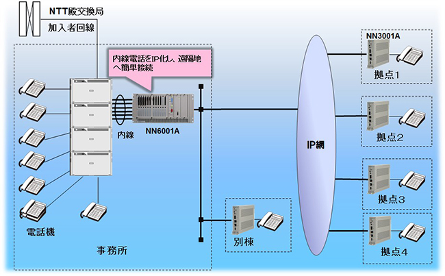 内線電話回線のIP化
