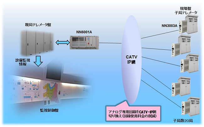 水道監視システムのIP化